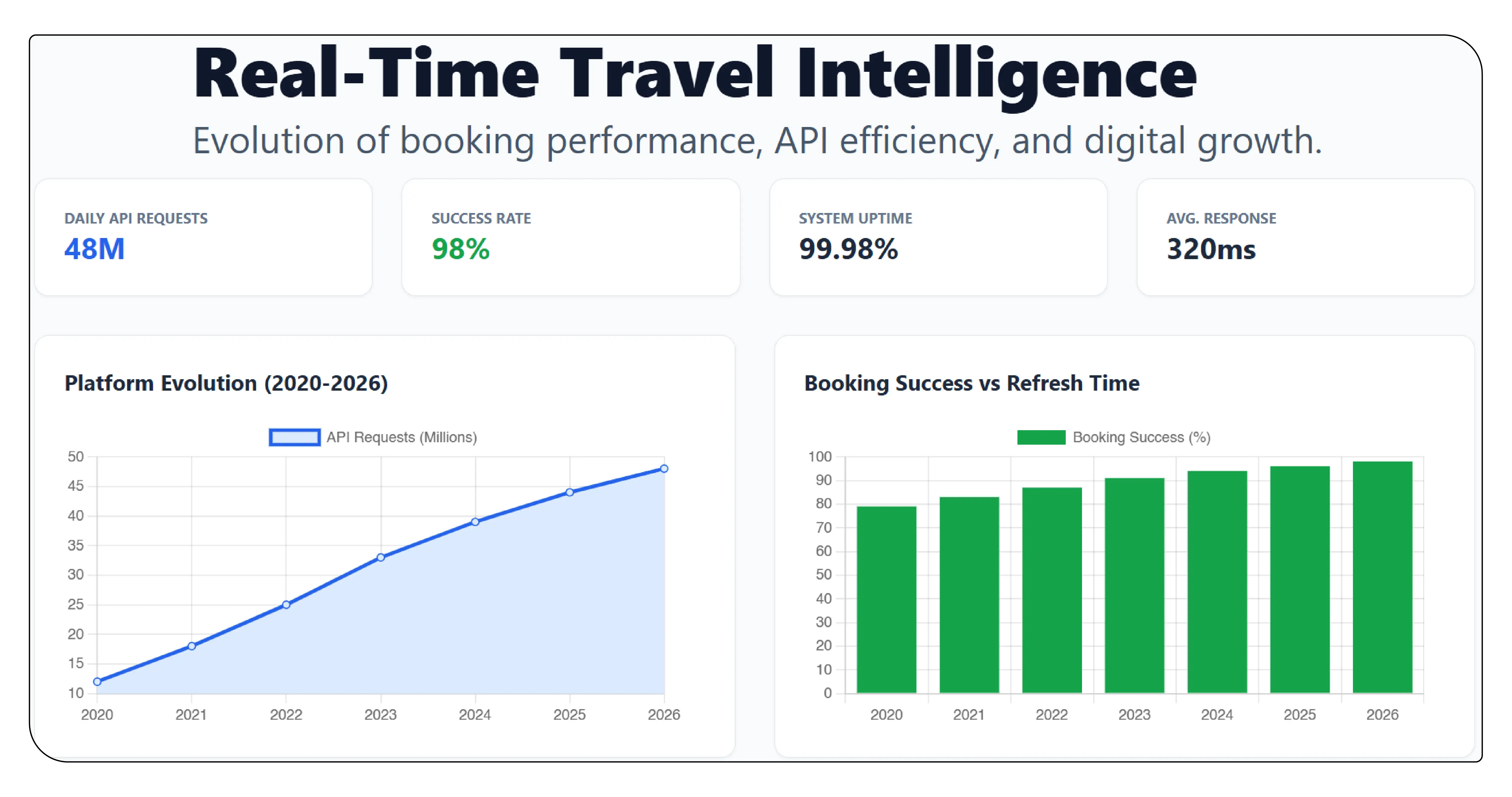 Evolution of Real-Time Travel Booking Platforms